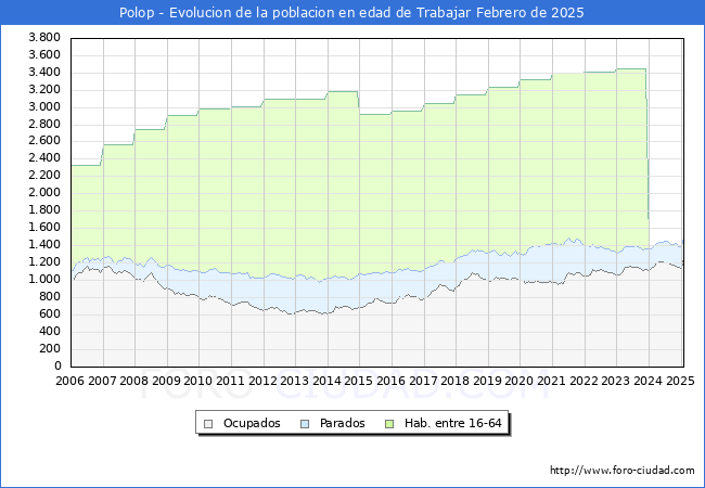 Evolucin Afiliados a la Seguridad Social, parados y poblacin en edad de trabajar para el Municipio de Polop hasta Febrero del 2025.