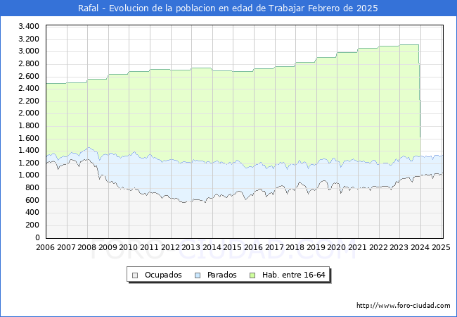 Evolucin Afiliados a la Seguridad Social, parados y poblacin en edad de trabajar para el Municipio de Rafal hasta Febrero del 2025.
