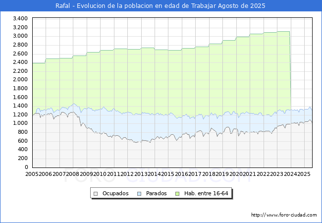 Evolucin Afiliados a la Seguridad Social, parados y poblacin en edad de trabajar para el Municipio de Rafal hasta Agosto del 2025.