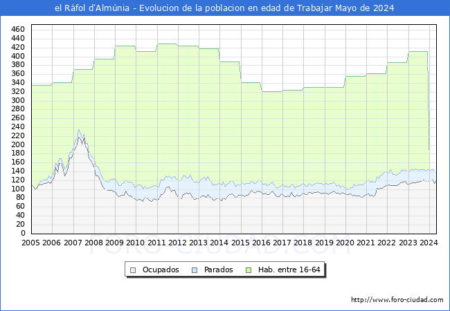 Evolucin Afiliados a la Seguridad Social, parados y poblacin en edad de trabajar para el Municipio de el Rfol d'Almnia hasta Mayo del 2024.