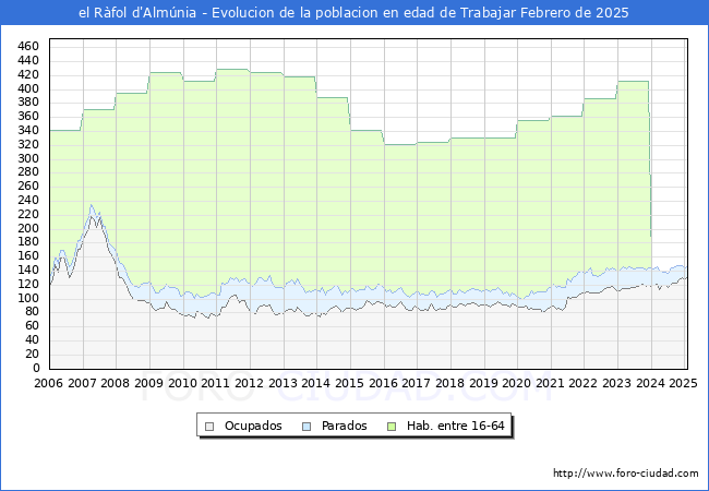 Evolucin Afiliados a la Seguridad Social, parados y poblacin en edad de trabajar para el Municipio de el Rfol d'Almnia hasta Febrero del 2025.