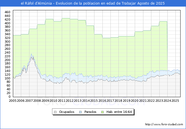Evolucin Afiliados a la Seguridad Social, parados y poblacin en edad de trabajar para el Municipio de el Rfol d'Almnia hasta Agosto del 2025.