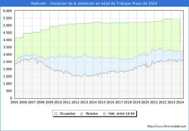 Evolucin Afiliados a la Seguridad Social, parados y poblacin en edad de trabajar para el Municipio de Redovn hasta Mayo del 2024.