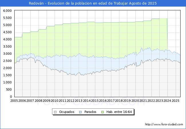 Evolucin Afiliados a la Seguridad Social, parados y poblacin en edad de trabajar para el Municipio de Redovn hasta Agosto del 2025.