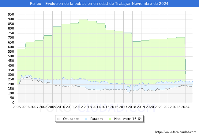 Evolucin Afiliados a la Seguridad Social, parados y poblacin en edad de trabajar para el Municipio de Relleu hasta Noviembre del 2024.