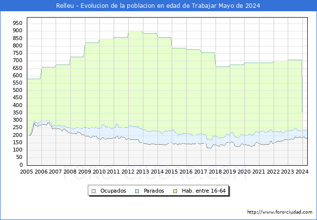 Evolucin Afiliados a la Seguridad Social, parados y poblacin en edad de trabajar para el Municipio de Relleu hasta Mayo del 2024.