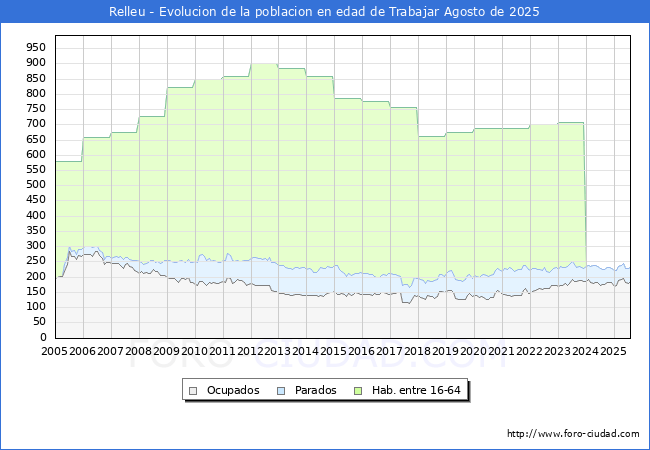 Evolucin Afiliados a la Seguridad Social, parados y poblacin en edad de trabajar para el Municipio de Relleu hasta Agosto del 2025.