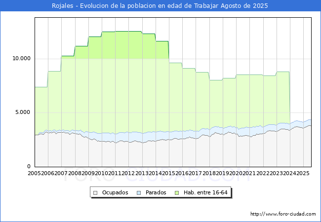 Evolucin Afiliados a la Seguridad Social, parados y poblacin en edad de trabajar para el Municipio de Rojales hasta Agosto del 2025.