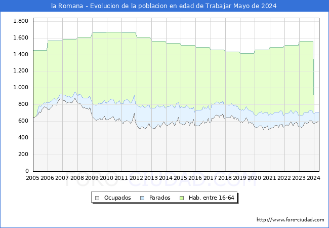 Evolucin Afiliados a la Seguridad Social, parados y poblacin en edad de trabajar para el Municipio de la Romana hasta Mayo del 2024.