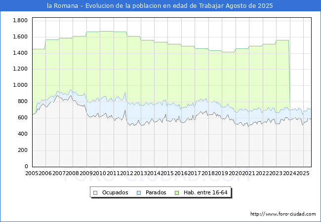 Evolucin Afiliados a la Seguridad Social, parados y poblacin en edad de trabajar para el Municipio de la Romana hasta Agosto del 2025.
