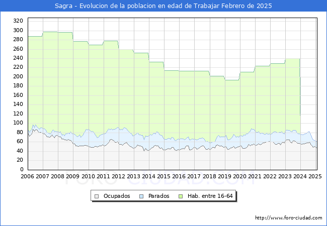 Evolucin Afiliados a la Seguridad Social, parados y poblacin en edad de trabajar para el Municipio de Sagra hasta Febrero del 2025.