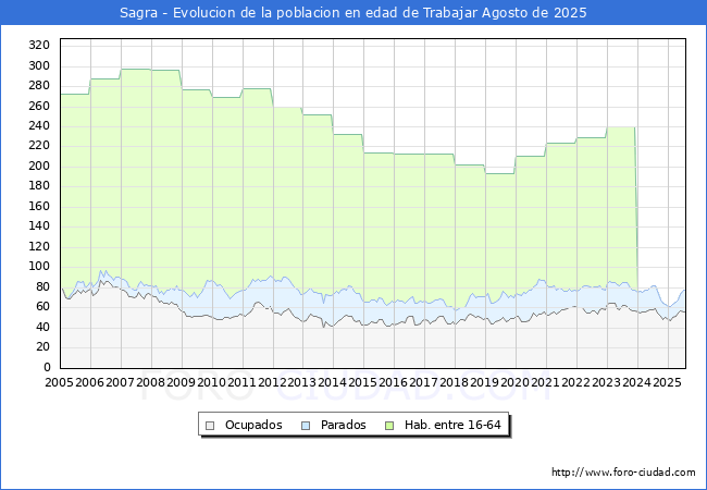 Evoluci�n Afiliados a la Seguridad Social, parados y poblaci�n en edad de trabajar para el Municipio de Sagra hasta Agosto del 2025.