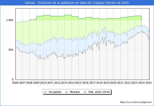 Evolucin Afiliados a la Seguridad Social, parados y poblacin en edad de trabajar para el Municipio de Salinas hasta Febrero del 2025.