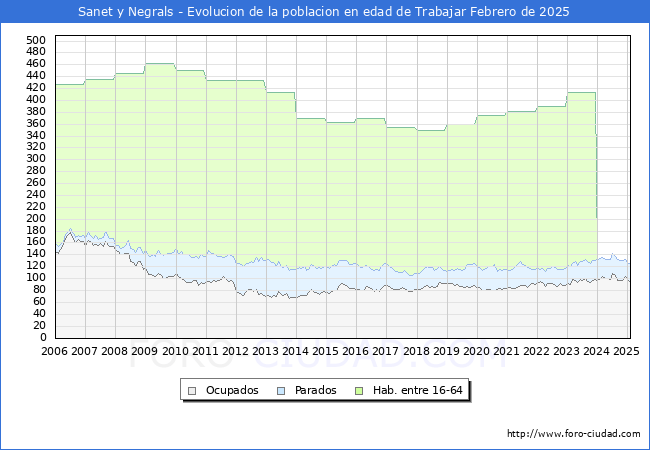 Evolucin Afiliados a la Seguridad Social, parados y poblacin en edad de trabajar para el Municipio de Sanet y Negrals hasta Febrero del 2025.