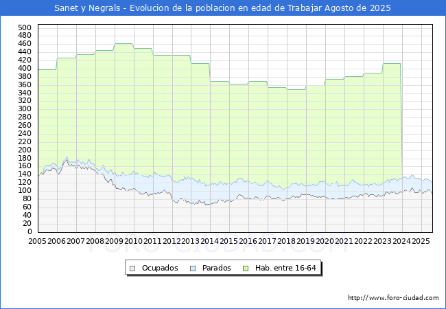Evolucin Afiliados a la Seguridad Social, parados y poblacin en edad de trabajar para el Municipio de Sanet y Negrals hasta Agosto del 2025.