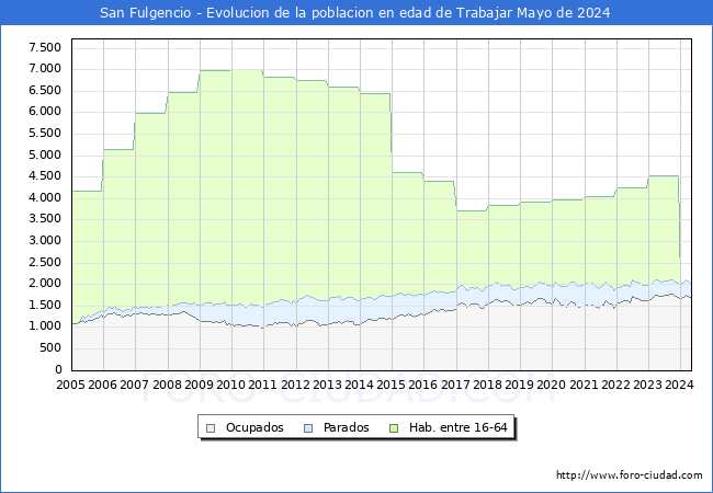 Evolucin Afiliados a la Seguridad Social, parados y poblacin en edad de trabajar para el Municipio de San Fulgencio hasta Mayo del 2024.