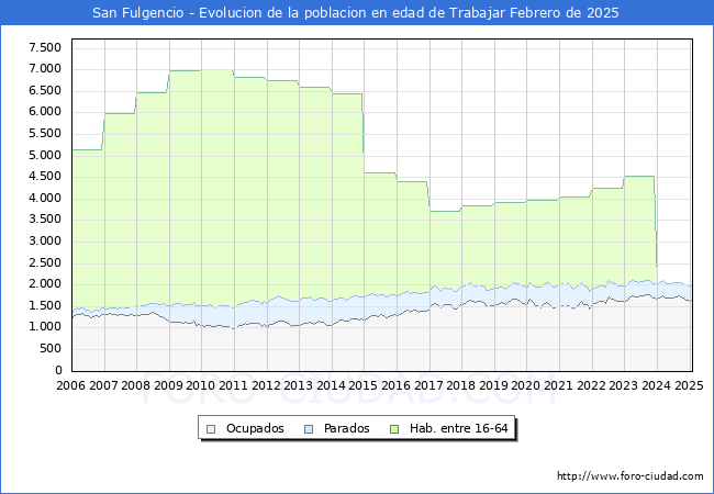 Evolucin Afiliados a la Seguridad Social, parados y poblacin en edad de trabajar para el Municipio de San Fulgencio hasta Febrero del 2025.