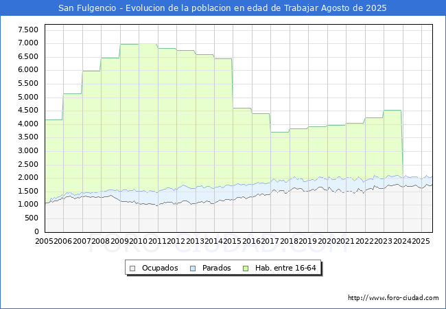 Evolucin Afiliados a la Seguridad Social, parados y poblacin en edad de trabajar para el Municipio de San Fulgencio hasta Agosto del 2025.