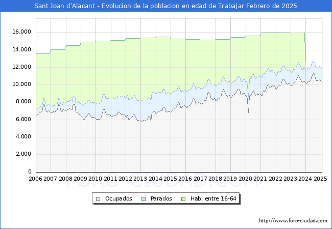 Evolucin Afiliados a la Seguridad Social, parados y poblacin en edad de trabajar para el Municipio de Sant Joan d'Alacant hasta Febrero del 2025.
