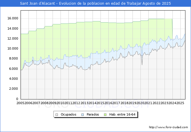 Evolucin Afiliados a la Seguridad Social, parados y poblacin en edad de trabajar para el Municipio de Sant Joan d'Alacant hasta Agosto del 2025.