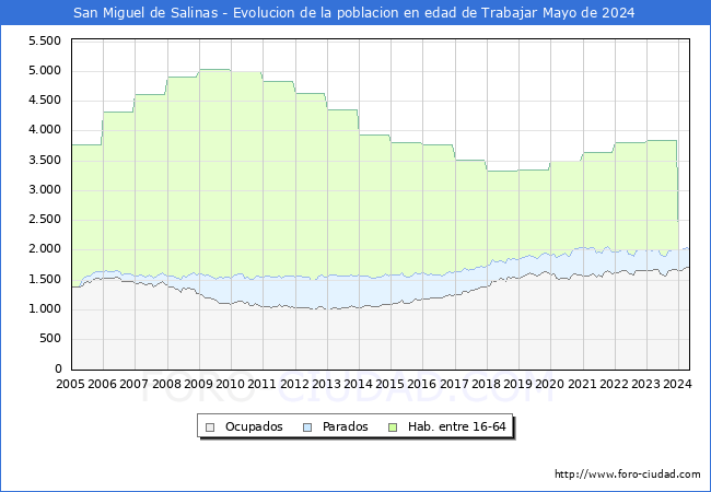 Evolucin Afiliados a la Seguridad Social, parados y poblacin en edad de trabajar para el Municipio de San Miguel de Salinas hasta Mayo del 2024.