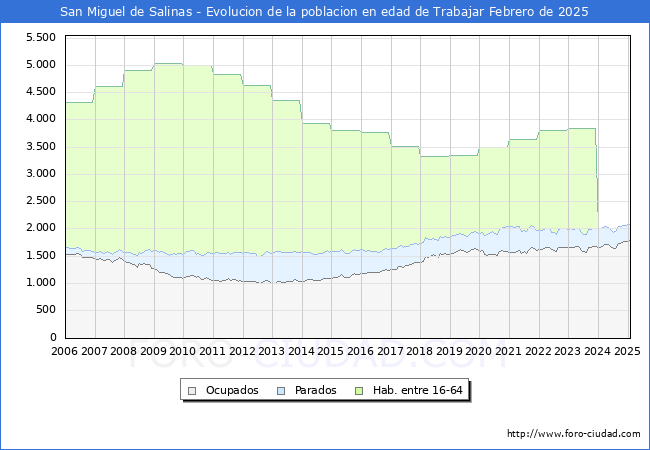 Evolucin Afiliados a la Seguridad Social, parados y poblacin en edad de trabajar para el Municipio de San Miguel de Salinas hasta Febrero del 2025.