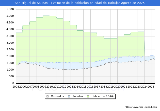 Evolucin Afiliados a la Seguridad Social, parados y poblacin en edad de trabajar para el Municipio de San Miguel de Salinas hasta Agosto del 2025.