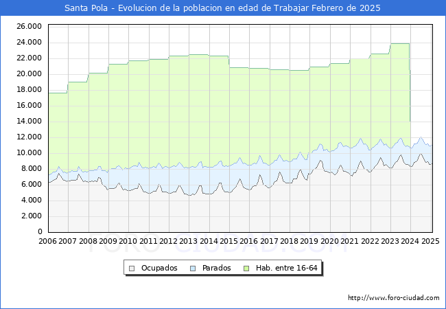 Evolucin Afiliados a la Seguridad Social, parados y poblacin en edad de trabajar para el Municipio de Santa Pola hasta Febrero del 2025.