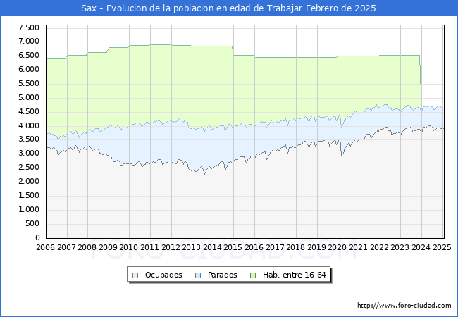 Evolucin Afiliados a la Seguridad Social, parados y poblacin en edad de trabajar para el Municipio de Sax hasta Febrero del 2025.