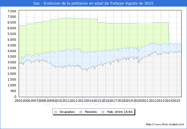 Evoluci�n Afiliados a la Seguridad Social, parados y poblaci�n en edad de trabajar para el Municipio de Sax hasta Agosto del 2025.