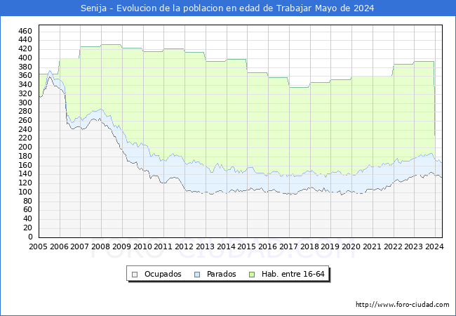 Evolucin Afiliados a la Seguridad Social, parados y poblacin en edad de trabajar para el Municipio de Senija hasta Mayo del 2024.