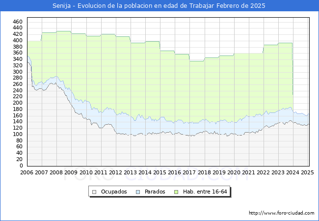 Evolucin Afiliados a la Seguridad Social, parados y poblacin en edad de trabajar para el Municipio de Senija hasta Febrero del 2025.