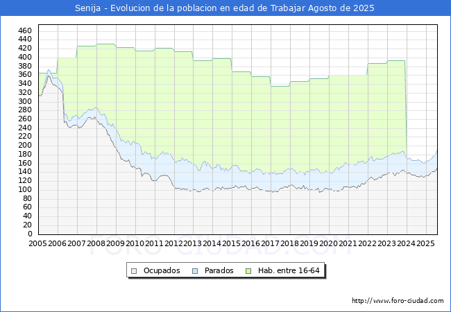 Evolucin Afiliados a la Seguridad Social, parados y poblacin en edad de trabajar para el Municipio de Senija hasta Agosto del 2025.