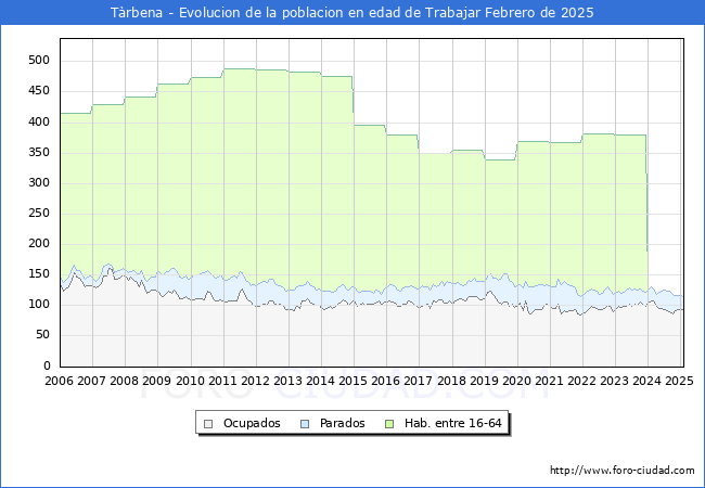 Evolucin Afiliados a la Seguridad Social, parados y poblacin en edad de trabajar para el Municipio de Trbena hasta Febrero del 2025.