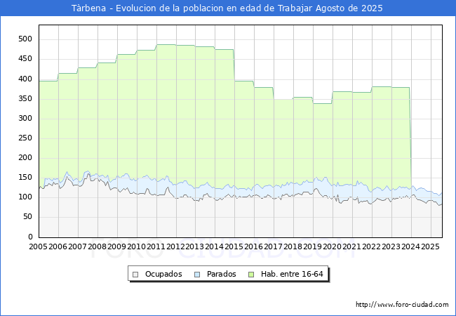 Evolucin Afiliados a la Seguridad Social, parados y poblacin en edad de trabajar para el Municipio de Trbena hasta Agosto del 2025.
