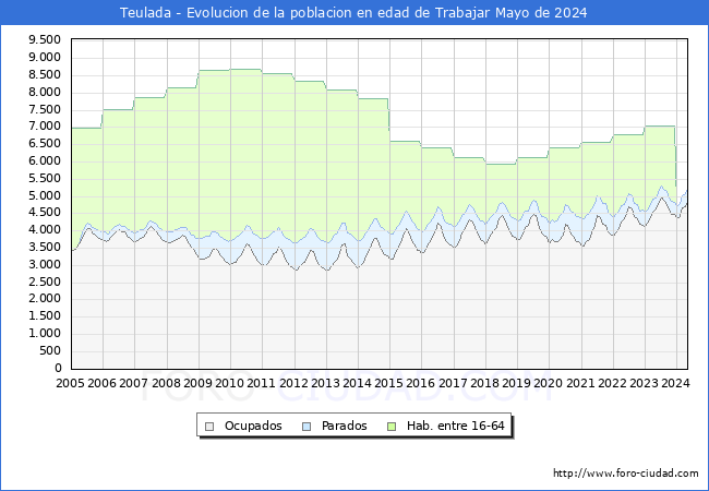 Evolucin Afiliados a la Seguridad Social, parados y poblacin en edad de trabajar para el Municipio de Teulada hasta Mayo del 2024.