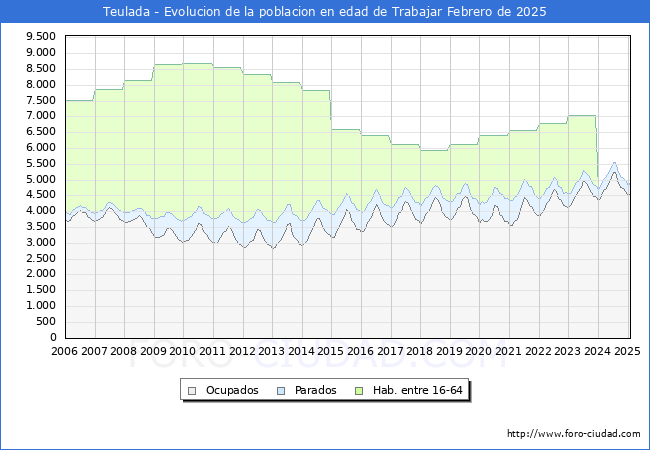 Evolucin Afiliados a la Seguridad Social, parados y poblacin en edad de trabajar para el Municipio de Teulada hasta Febrero del 2025.