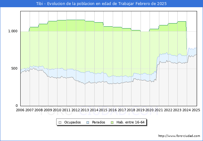 Evolucin Afiliados a la Seguridad Social, parados y poblacin en edad de trabajar para el Municipio de Tibi hasta Febrero del 2025.