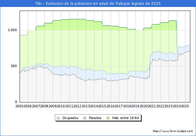 Evolucin Afiliados a la Seguridad Social, parados y poblacin en edad de trabajar para el Municipio de Tibi hasta Agosto del 2025.
