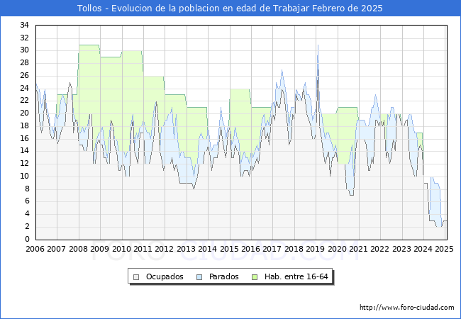 Evolucin Afiliados a la Seguridad Social, parados y poblacin en edad de trabajar para el Municipio de Tollos hasta Febrero del 2025.