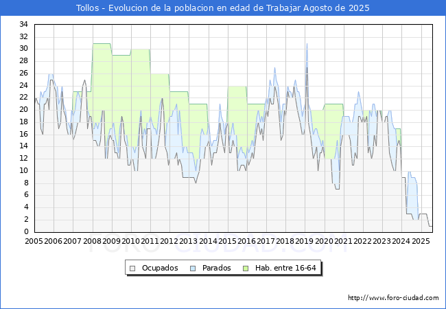 Evolucin Afiliados a la Seguridad Social, parados y poblacin en edad de trabajar para el Municipio de Tollos hasta Agosto del 2025.