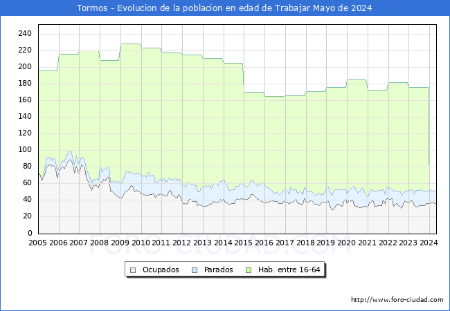 Evolucin Afiliados a la Seguridad Social, parados y poblacin en edad de trabajar para el Municipio de Tormos hasta Mayo del 2024.