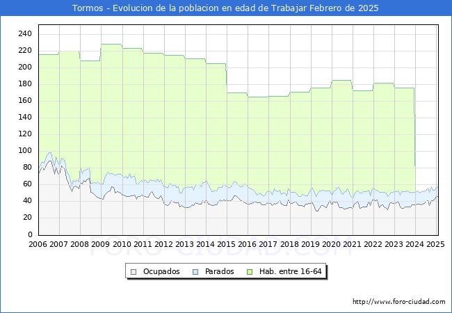 Evolucin Afiliados a la Seguridad Social, parados y poblacin en edad de trabajar para el Municipio de Tormos hasta Febrero del 2025.