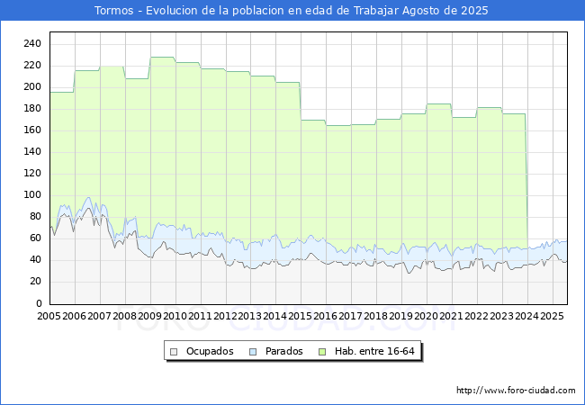 Evolucin Afiliados a la Seguridad Social, parados y poblacin en edad de trabajar para el Municipio de Tormos hasta Agosto del 2025.