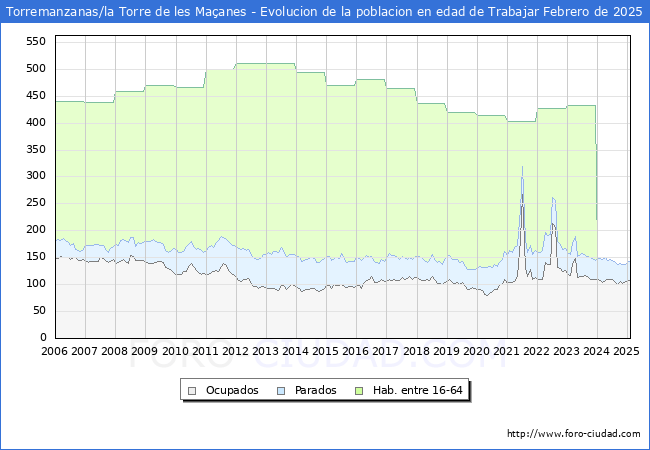 Evolucin Afiliados a la Seguridad Social, parados y poblacin en edad de trabajar para el Municipio de Torremanzanas/la Torre de les Maanes hasta Febrero del 2025.