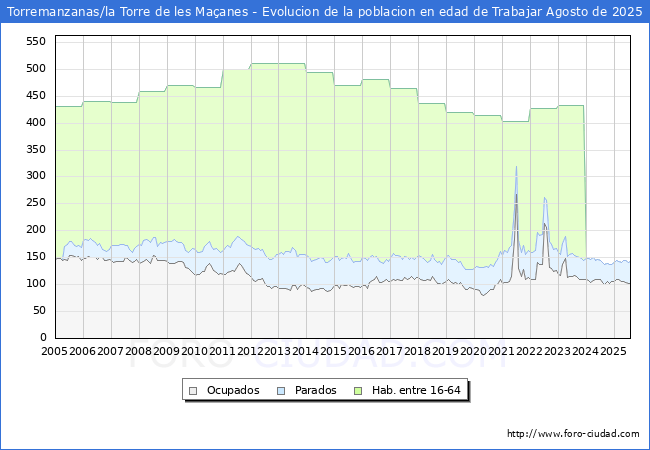 Evolucin Afiliados a la Seguridad Social, parados y poblacin en edad de trabajar para el Municipio de Torremanzanas/la Torre de les Maanes hasta Agosto del 2025.