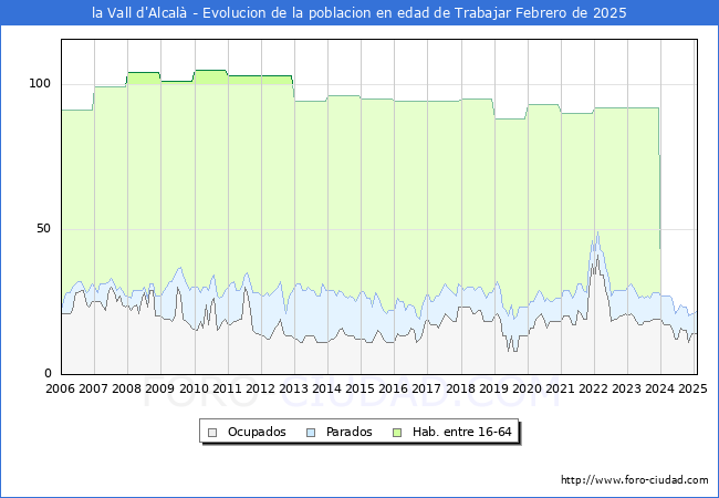 Evolucin Afiliados a la Seguridad Social, parados y poblacin en edad de trabajar para el Municipio de la Vall d'Alcal hasta Febrero del 2025.