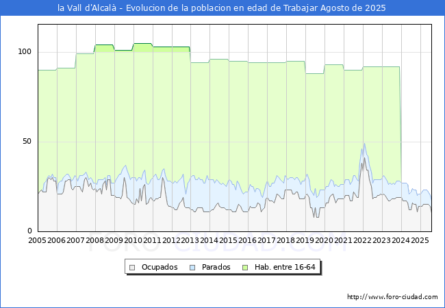 Evolucin Afiliados a la Seguridad Social, parados y poblacin en edad de trabajar para el Municipio de la Vall d'Alcal hasta Agosto del 2025.