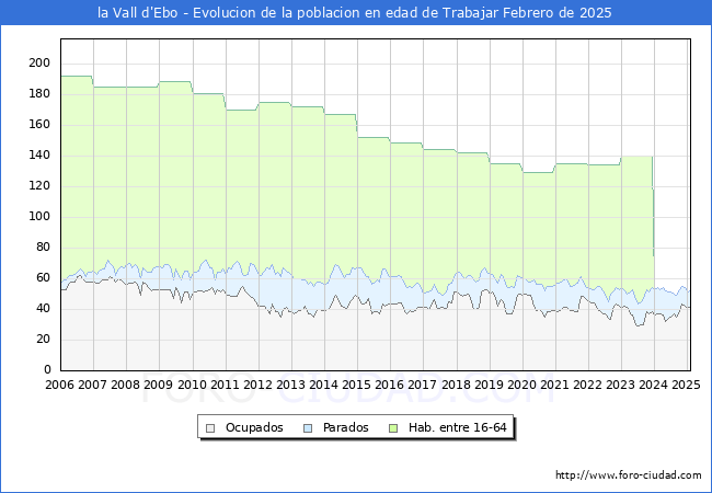 Evolucin Afiliados a la Seguridad Social, parados y poblacin en edad de trabajar para el Municipio de la Vall d'Ebo hasta Febrero del 2025.