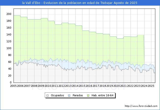 Evoluci�n Afiliados a la Seguridad Social, parados y poblaci�n en edad de trabajar para el Municipio de la Vall d'Ebo hasta Agosto del 2025.